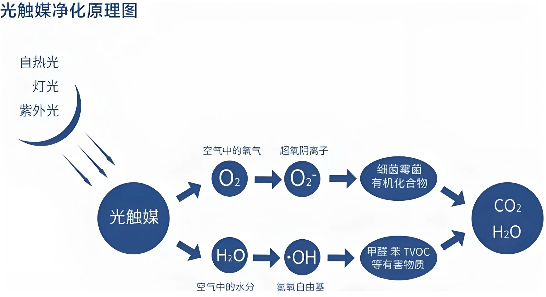 光触媒除甲醛：为什么一次专业的纳米施工可以保障长效不反弹？